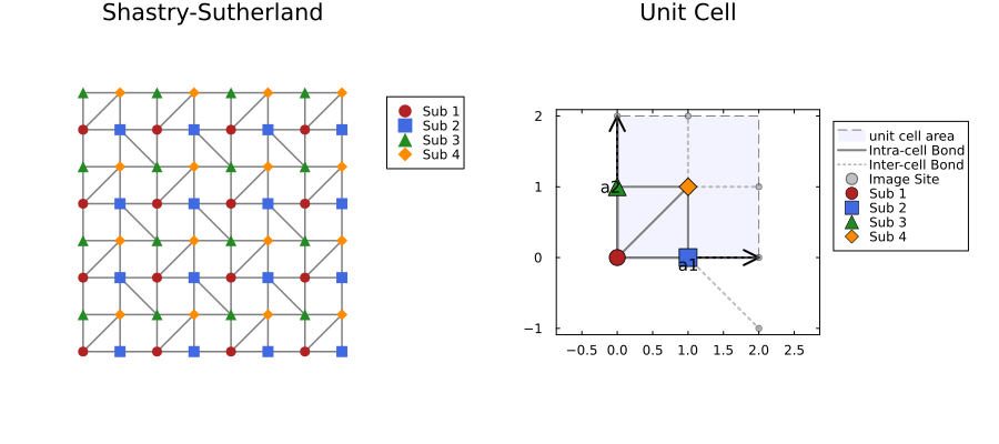 Shastry-Sutherland Lattice